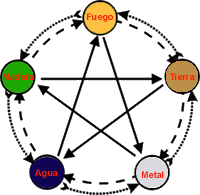 Los elementos del Feng Shui