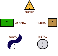 Efectos de los 5 elementos del Feng Shui