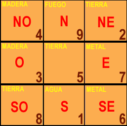 Orientacin de Nmero Kua en el Feng Shui