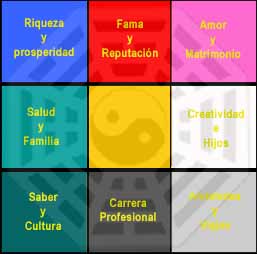 Las 9 Zonas del Mapa Bagua del Feng Shui