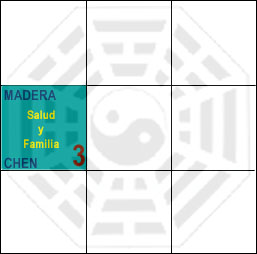 Sector Chen del Bagua en Feng Shui