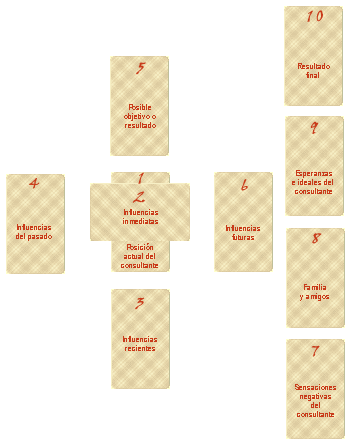 Tipos de Tiradas de Tarot